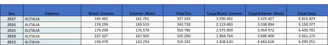 Alitalia, Alitalia (Itália), Portal Aviação Brasil