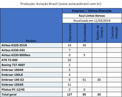 Azul faz acordo para adquirir slots e aviões da Avianca Brasil 2